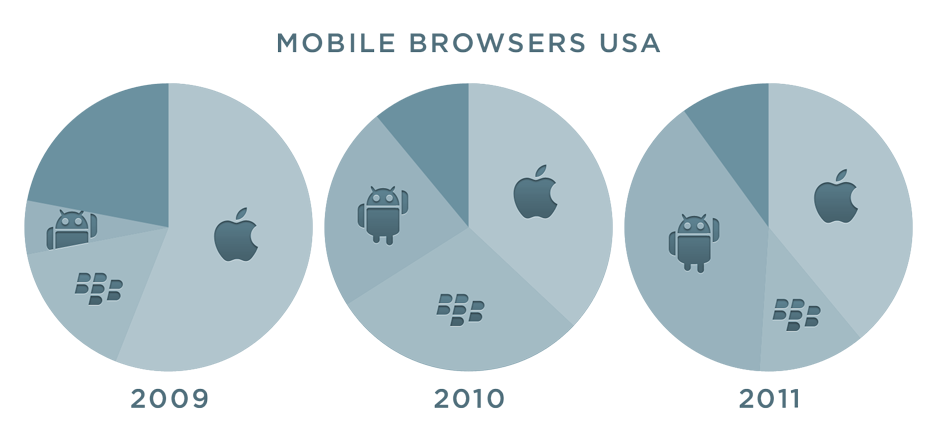 Mobile Browsers